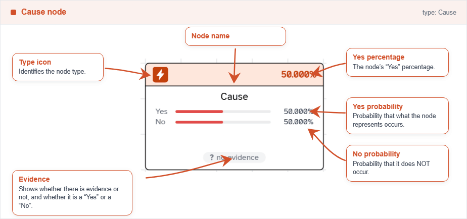 Node Cause (Bayes)