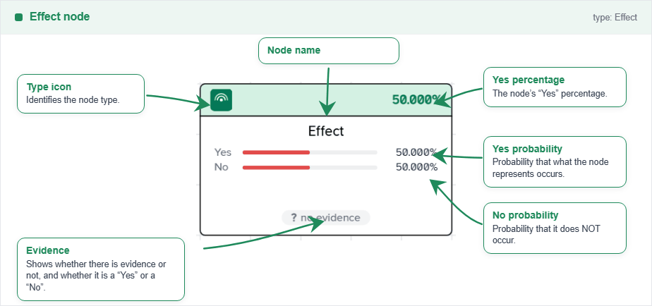 Node Effect (Bayes)