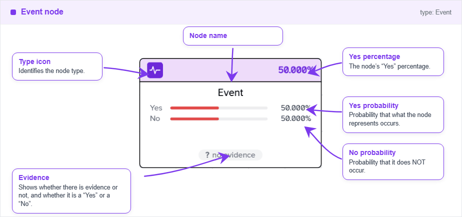 Node Event (Bayes)