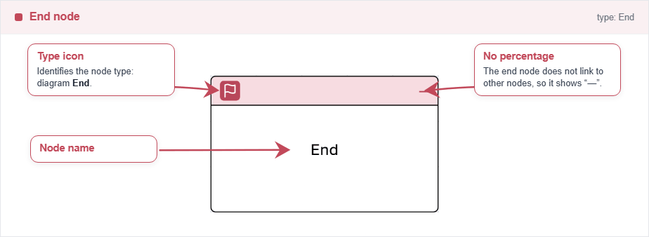 Node End (Binomial)