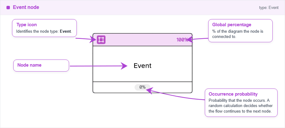 Node Event (Binomial)