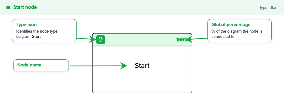 Node Start (Binomial)